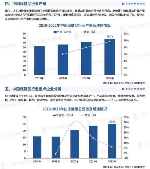 2023年中国保健品市场规模,产量及重点企业分析「图」